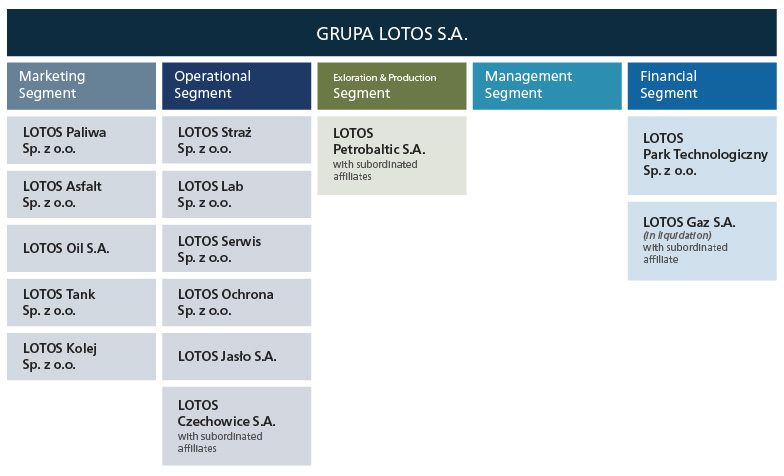 Breakdown of the operational segments<br />
As at December 31st 2012