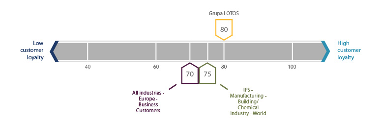 Customer satisfaction index – Grupa LOTOS 