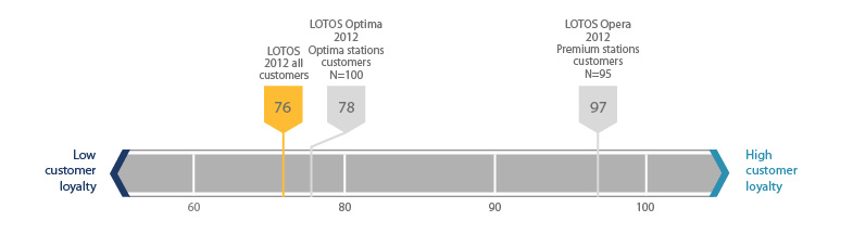 2012 customer satisfaction and loyalty index – LOTOS Paliwa
(TRI*M)